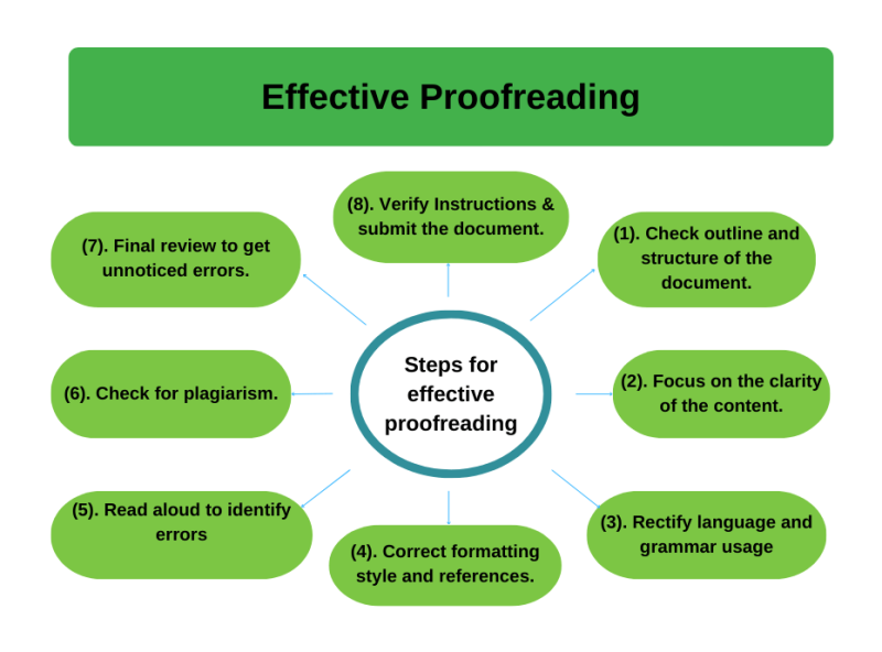 Online proofreading services